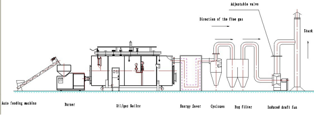 biomass gasifier process biomass gasifier process